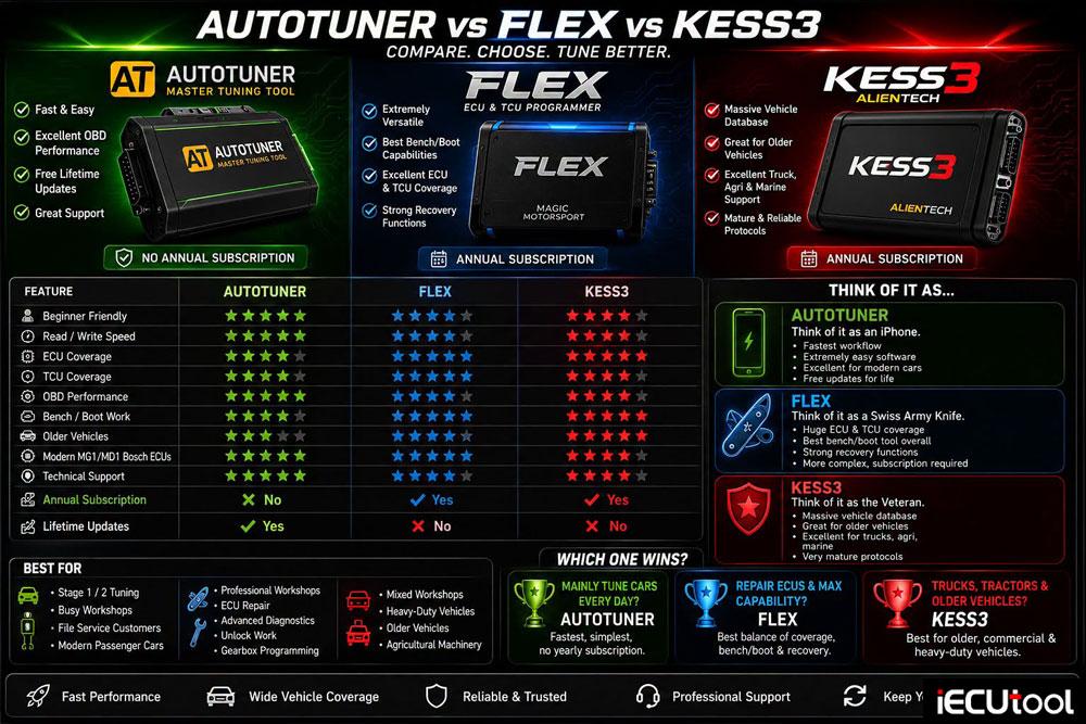 autotuner vs flex vs kess3